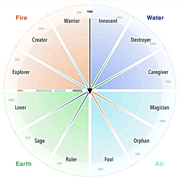 arhetipski krug 12 archetypes wheel